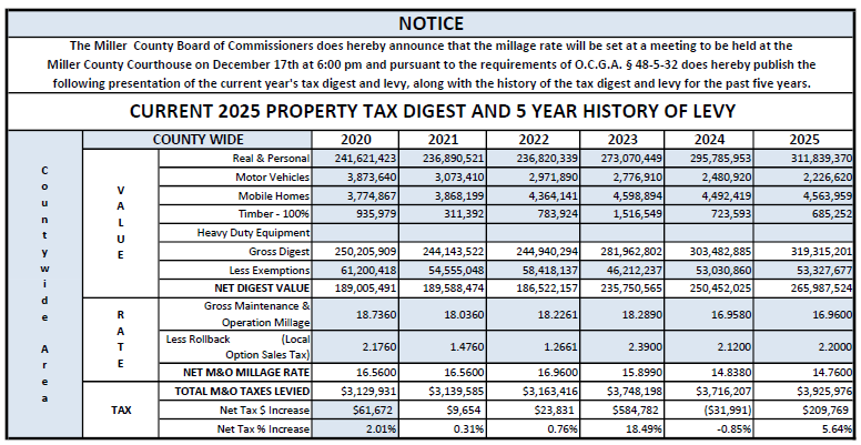 Current 2025 property tax digest and 5 year history of levy